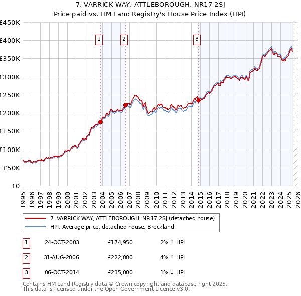 7, VARRICK WAY, ATTLEBOROUGH, NR17 2SJ: Price paid vs HM Land Registry's House Price Index