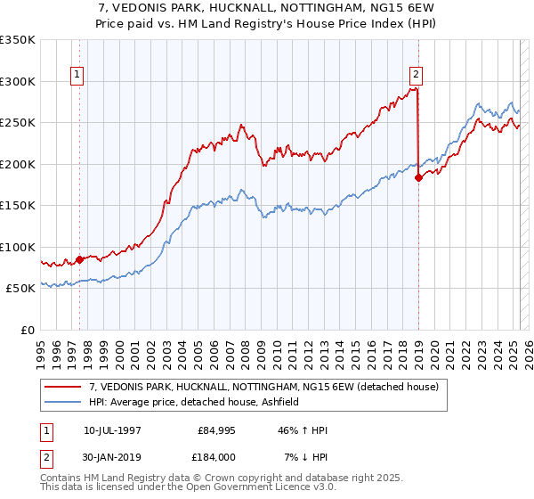 7, VEDONIS PARK, HUCKNALL, NOTTINGHAM, NG15 6EW: Price paid vs HM Land Registry's House Price Index