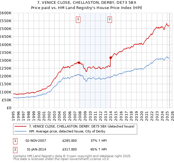 7, VENICE CLOSE, CHELLASTON, DERBY, DE73 5BX: Price paid vs HM Land Registry's House Price Index