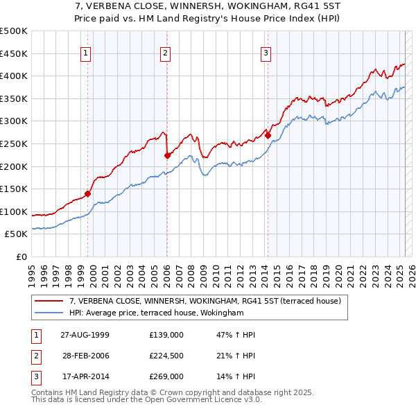7, VERBENA CLOSE, WINNERSH, WOKINGHAM, RG41 5ST: Price paid vs HM Land Registry's House Price Index
