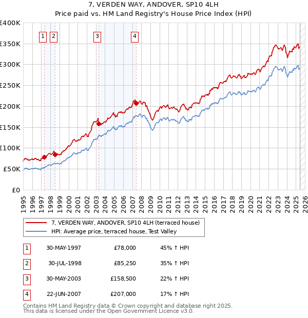 7, VERDEN WAY, ANDOVER, SP10 4LH: Price paid vs HM Land Registry's House Price Index