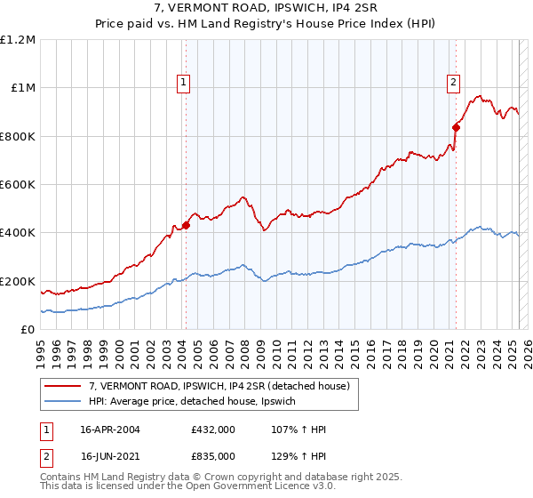 7, VERMONT ROAD, IPSWICH, IP4 2SR: Price paid vs HM Land Registry's House Price Index