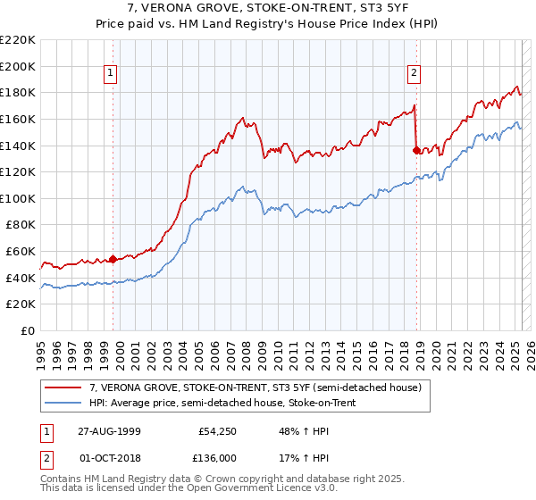7, VERONA GROVE, STOKE-ON-TRENT, ST3 5YF: Price paid vs HM Land Registry's House Price Index