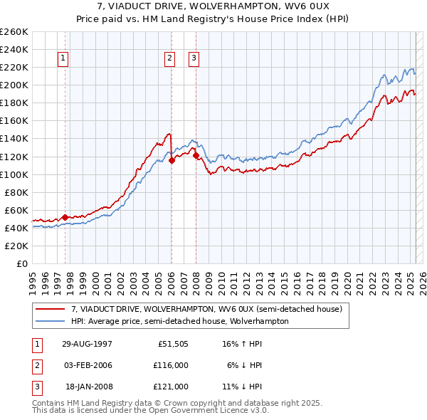 7, VIADUCT DRIVE, WOLVERHAMPTON, WV6 0UX: Price paid vs HM Land Registry's House Price Index