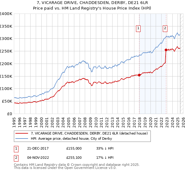 7, VICARAGE DRIVE, CHADDESDEN, DERBY, DE21 6LR: Price paid vs HM Land Registry's House Price Index