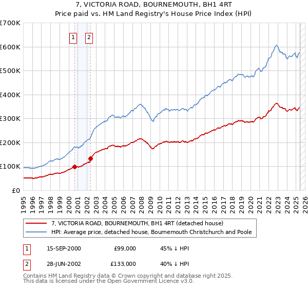 7, VICTORIA ROAD, BOURNEMOUTH, BH1 4RT: Price paid vs HM Land Registry's House Price Index
