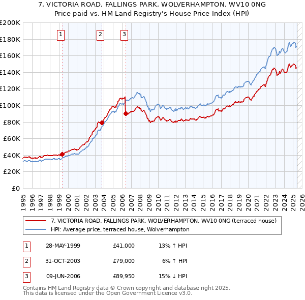 7, VICTORIA ROAD, FALLINGS PARK, WOLVERHAMPTON, WV10 0NG: Price paid vs HM Land Registry's House Price Index