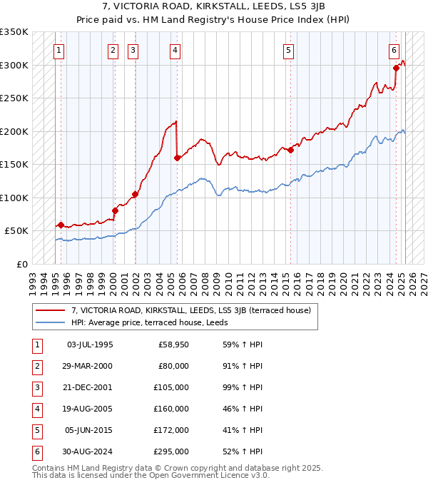7, VICTORIA ROAD, KIRKSTALL, LEEDS, LS5 3JB: Price paid vs HM Land Registry's House Price Index