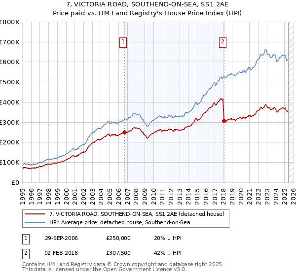 7, VICTORIA ROAD, SOUTHEND-ON-SEA, SS1 2AE: Price paid vs HM Land Registry's House Price Index