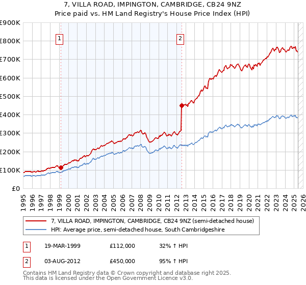 7, VILLA ROAD, IMPINGTON, CAMBRIDGE, CB24 9NZ: Price paid vs HM Land Registry's House Price Index