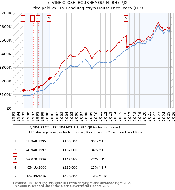 7, VINE CLOSE, BOURNEMOUTH, BH7 7JX: Price paid vs HM Land Registry's House Price Index