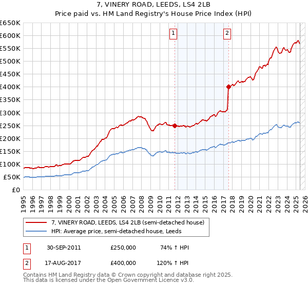 7, VINERY ROAD, LEEDS, LS4 2LB: Price paid vs HM Land Registry's House Price Index