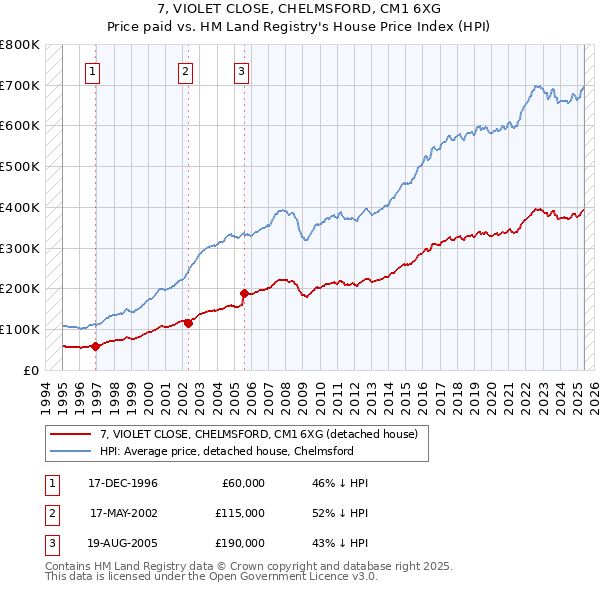 7, VIOLET CLOSE, CHELMSFORD, CM1 6XG: Price paid vs HM Land Registry's House Price Index