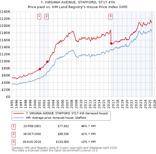 7, VIRGINIA AVENUE, STAFFORD, ST17 4YA: Price paid vs HM Land Registry's House Price Index