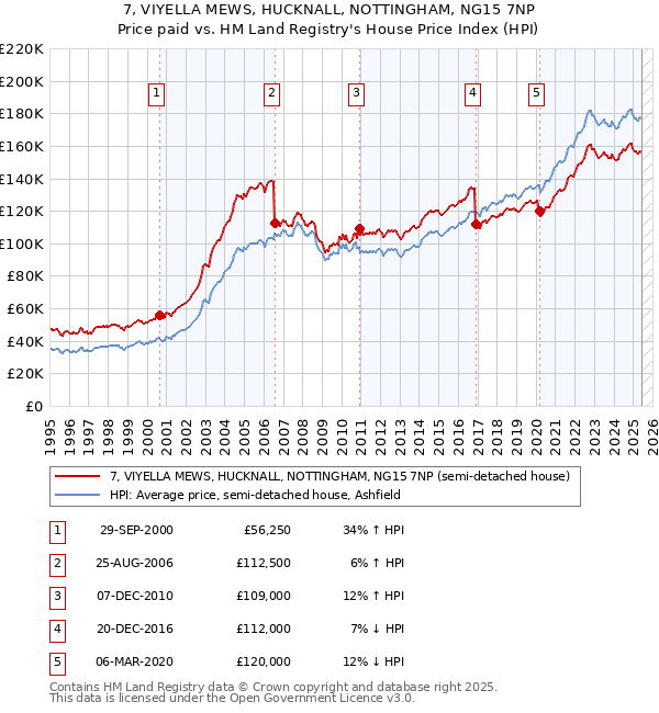 7, VIYELLA MEWS, HUCKNALL, NOTTINGHAM, NG15 7NP: Price paid vs HM Land Registry's House Price Index
