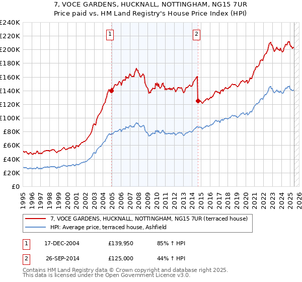 7, VOCE GARDENS, HUCKNALL, NOTTINGHAM, NG15 7UR: Price paid vs HM Land Registry's House Price Index