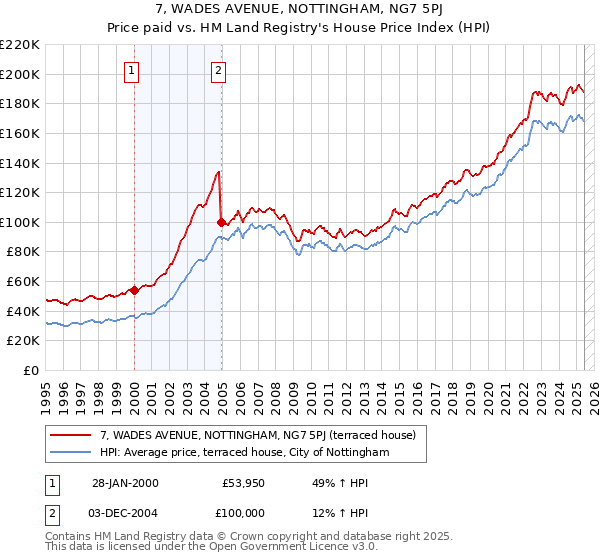7, WADES AVENUE, NOTTINGHAM, NG7 5PJ: Price paid vs HM Land Registry's House Price Index