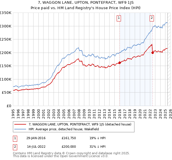 7, WAGGON LANE, UPTON, PONTEFRACT, WF9 1JS: Price paid vs HM Land Registry's House Price Index