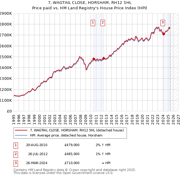 7, WAGTAIL CLOSE, HORSHAM, RH12 5HL: Price paid vs HM Land Registry's House Price Index
