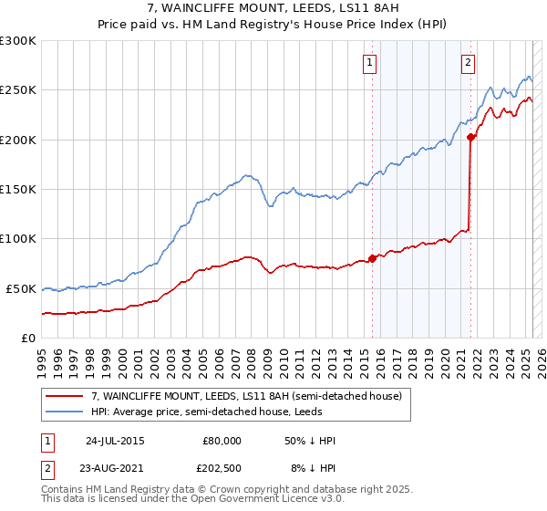 7, WAINCLIFFE MOUNT, LEEDS, LS11 8AH: Price paid vs HM Land Registry's House Price Index