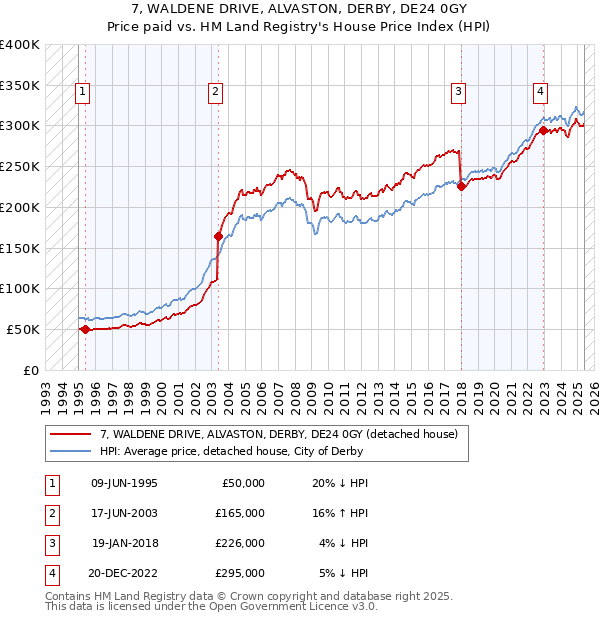 7, WALDENE DRIVE, ALVASTON, DERBY, DE24 0GY: Price paid vs HM Land Registry's House Price Index