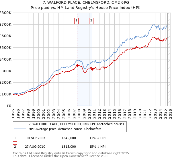 7, WALFORD PLACE, CHELMSFORD, CM2 6PG: Price paid vs HM Land Registry's House Price Index