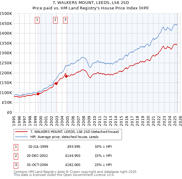 7, WALKERS MOUNT, LEEDS, LS6 2SD: Price paid vs HM Land Registry's House Price Index