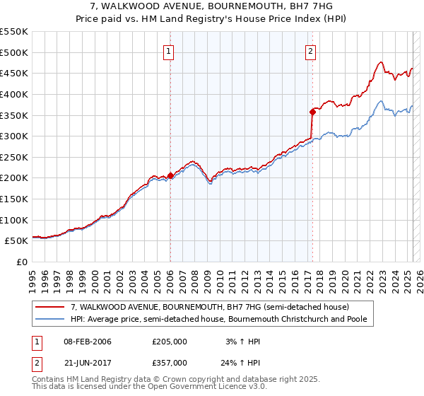 7, WALKWOOD AVENUE, BOURNEMOUTH, BH7 7HG: Price paid vs HM Land Registry's House Price Index