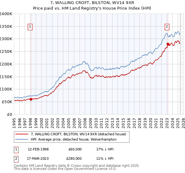 7, WALLING CROFT, BILSTON, WV14 9XR: Price paid vs HM Land Registry's House Price Index