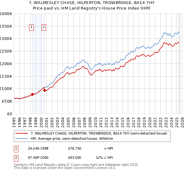 7, WALMESLEY CHASE, HILPERTON, TROWBRIDGE, BA14 7HY: Price paid vs HM Land Registry's House Price Index