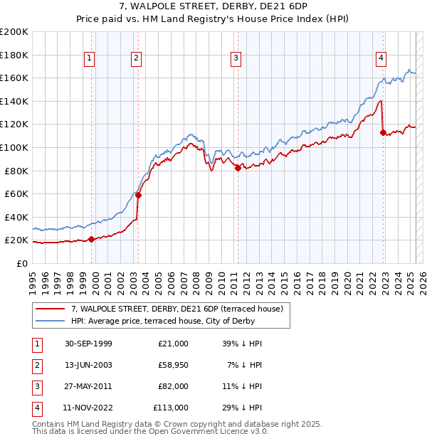 7, WALPOLE STREET, DERBY, DE21 6DP: Price paid vs HM Land Registry's House Price Index
