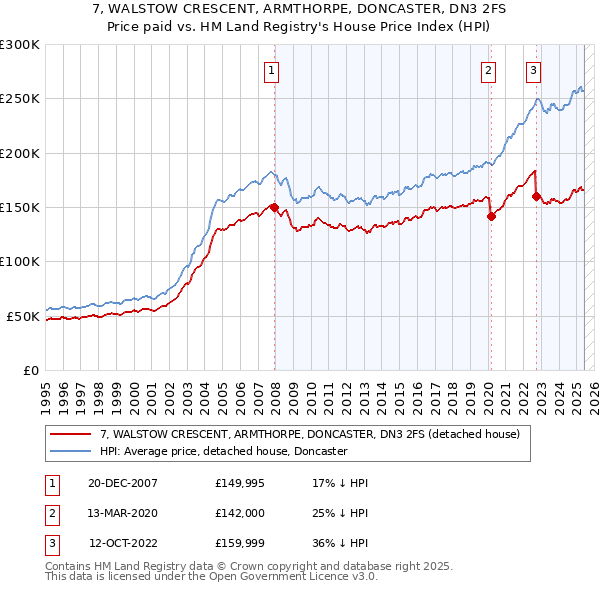 7, WALSTOW CRESCENT, ARMTHORPE, DONCASTER, DN3 2FS: Price paid vs HM Land Registry's House Price Index