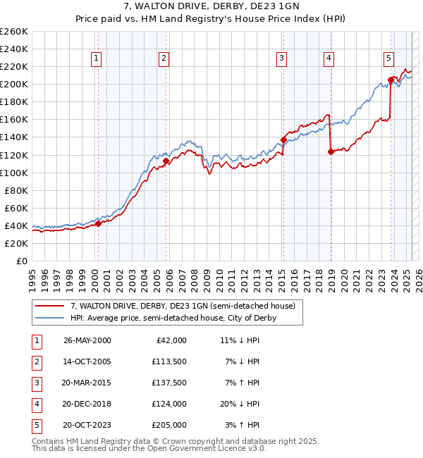 7, WALTON DRIVE, DERBY, DE23 1GN: Price paid vs HM Land Registry's House Price Index
