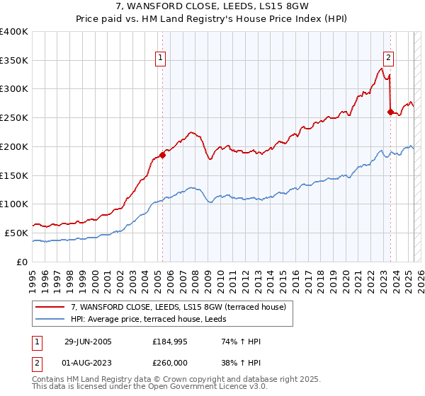 7, WANSFORD CLOSE, LEEDS, LS15 8GW: Price paid vs HM Land Registry's House Price Index