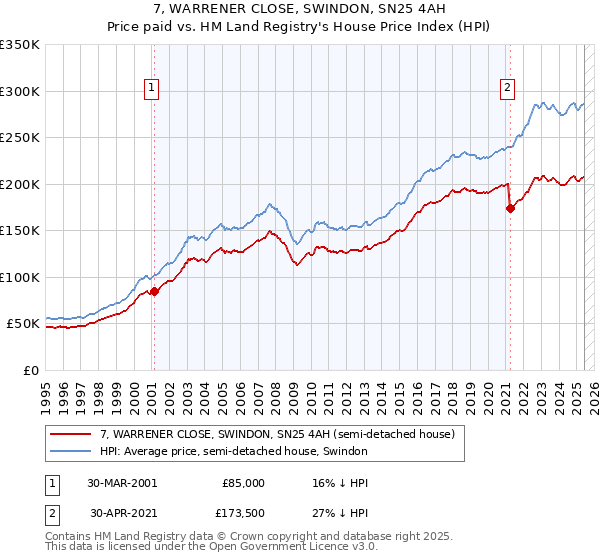 7, WARRENER CLOSE, SWINDON, SN25 4AH: Price paid vs HM Land Registry's House Price Index