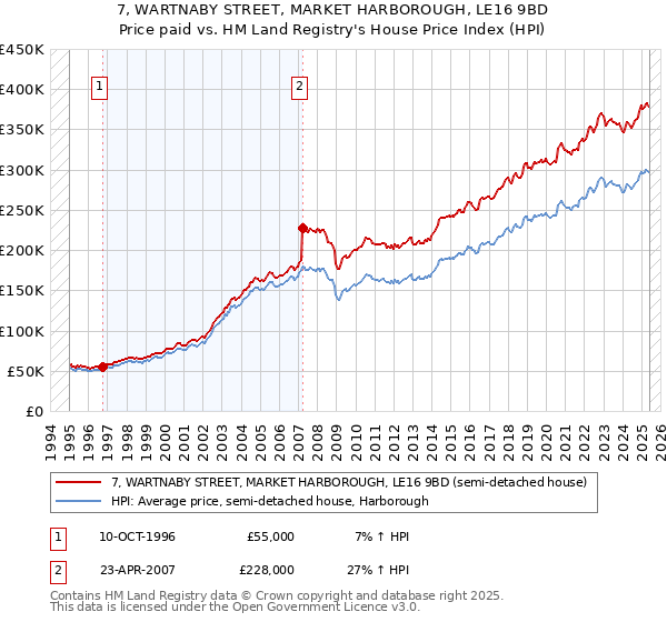 7, WARTNABY STREET, MARKET HARBOROUGH, LE16 9BD: Price paid vs HM Land Registry's House Price Index