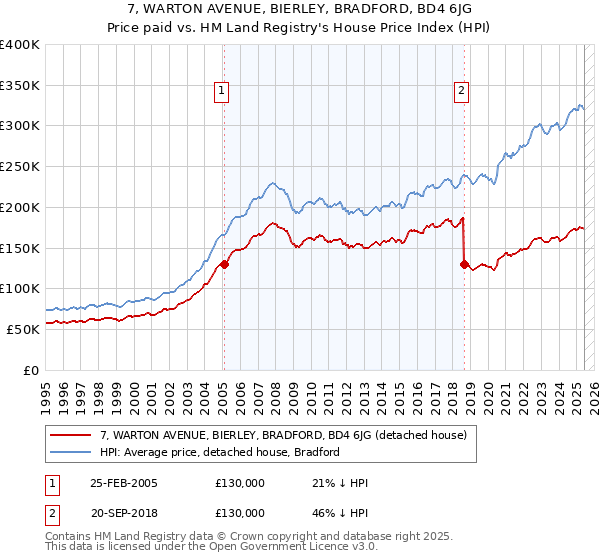 7, WARTON AVENUE, BIERLEY, BRADFORD, BD4 6JG: Price paid vs HM Land Registry's House Price Index