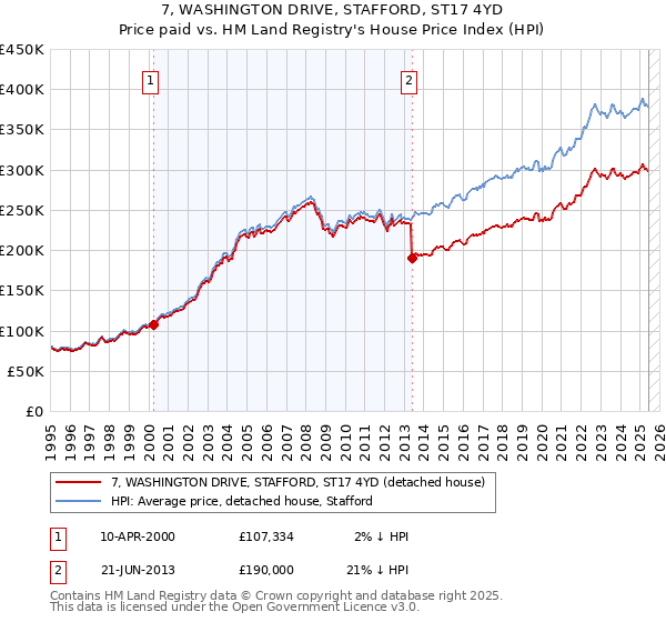 7, WASHINGTON DRIVE, STAFFORD, ST17 4YD: Price paid vs HM Land Registry's House Price Index