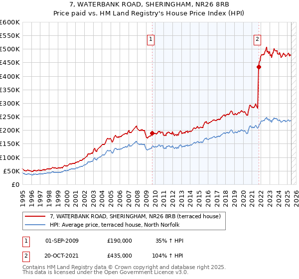 7, WATERBANK ROAD, SHERINGHAM, NR26 8RB: Price paid vs HM Land Registry's House Price Index