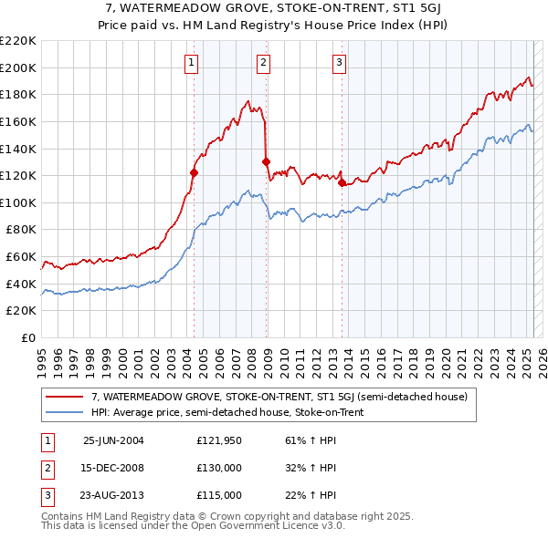 7, WATERMEADOW GROVE, STOKE-ON-TRENT, ST1 5GJ: Price paid vs HM Land Registry's House Price Index