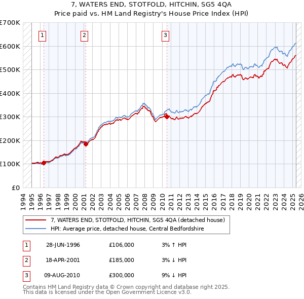7, WATERS END, STOTFOLD, HITCHIN, SG5 4QA: Price paid vs HM Land Registry's House Price Index