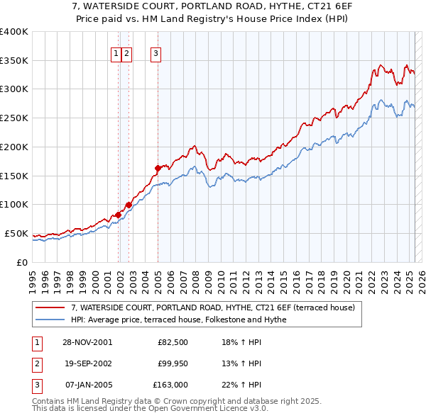 7, WATERSIDE COURT, PORTLAND ROAD, HYTHE, CT21 6EF: Price paid vs HM Land Registry's House Price Index