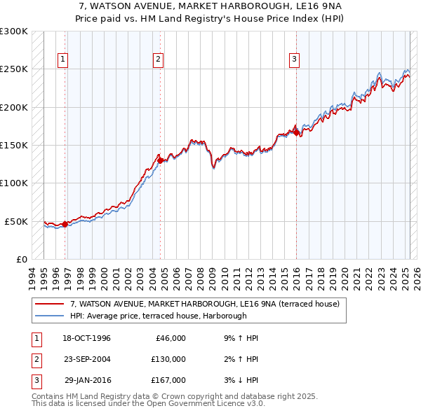 7, WATSON AVENUE, MARKET HARBOROUGH, LE16 9NA: Price paid vs HM Land Registry's House Price Index