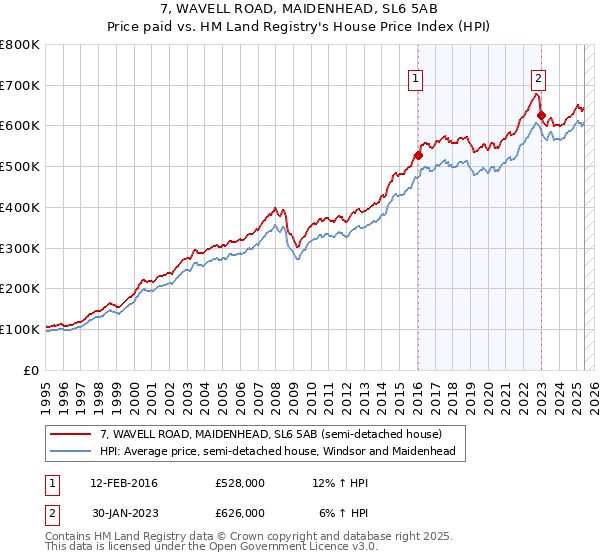 7, WAVELL ROAD, MAIDENHEAD, SL6 5AB: Price paid vs HM Land Registry's House Price Index