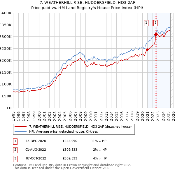 7, WEATHERHILL RISE, HUDDERSFIELD, HD3 2AF: Price paid vs HM Land Registry's House Price Index