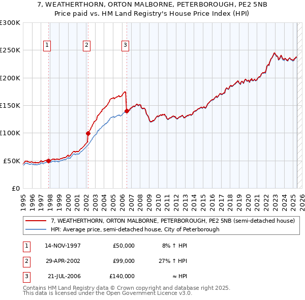 7, WEATHERTHORN, ORTON MALBORNE, PETERBOROUGH, PE2 5NB: Price paid vs HM Land Registry's House Price Index