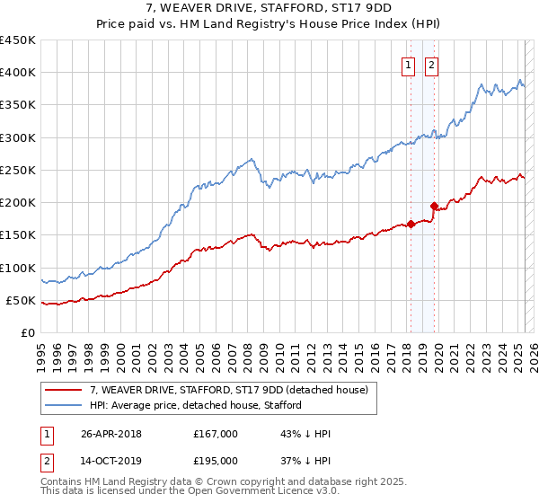 7, WEAVER DRIVE, STAFFORD, ST17 9DD: Price paid vs HM Land Registry's House Price Index