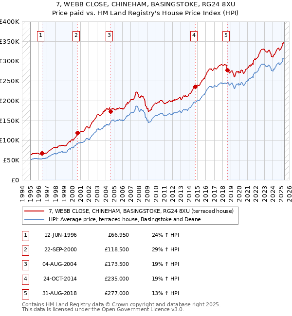 7, WEBB CLOSE, CHINEHAM, BASINGSTOKE, RG24 8XU: Price paid vs HM Land Registry's House Price Index