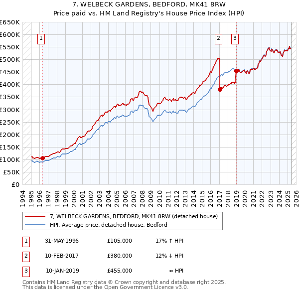 7, WELBECK GARDENS, BEDFORD, MK41 8RW: Price paid vs HM Land Registry's House Price Index