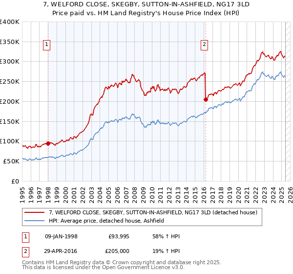 7, WELFORD CLOSE, SKEGBY, SUTTON-IN-ASHFIELD, NG17 3LD: Price paid vs HM Land Registry's House Price Index